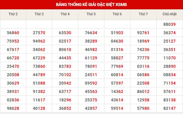 Dự đoán XSMB ngày 9/3/2025